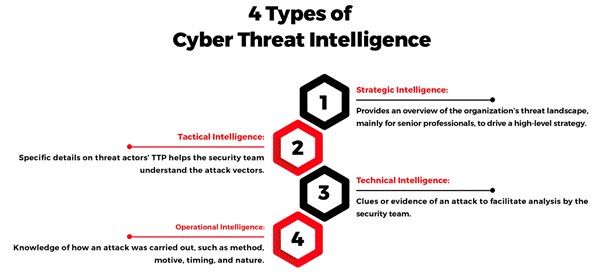 Types of Threat Intelligence in Kaspersky Threat Intelligence