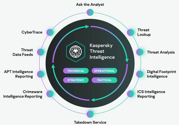 Kaspersky Threat Intelligence