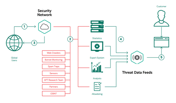 Threat Data Feeds2