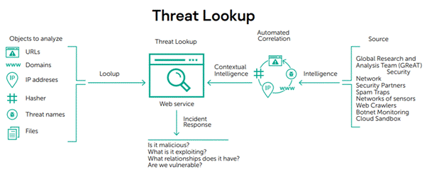 Threat Lookup