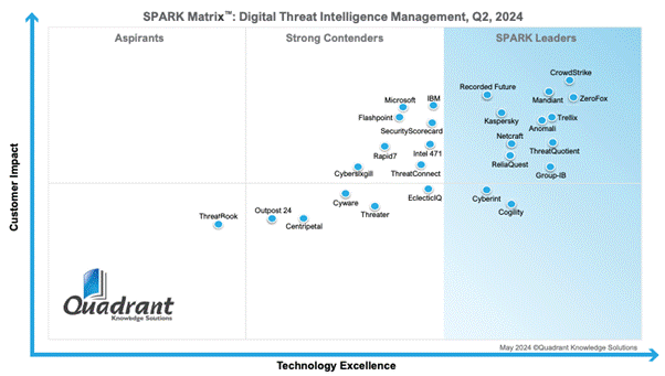 Leader – SPARK Matrix Q2.2024