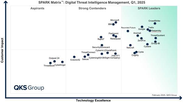 Leader – SPARK Matrix Q2.2025