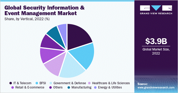 SIEM market overview and enterprise needs