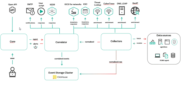 Kaspersky KUMA SIEM platform architecture
