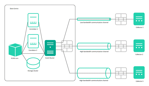 KUMA Event Router